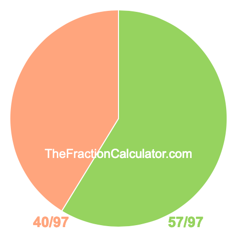 Pie chart showing 57/97