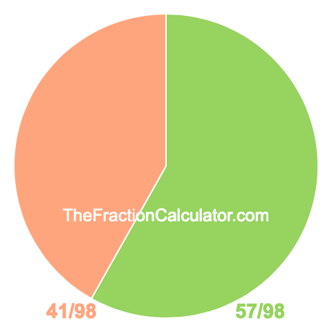 Pie chart showing 57/98