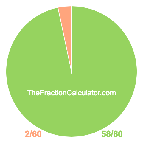 Pie chart showing 58/60