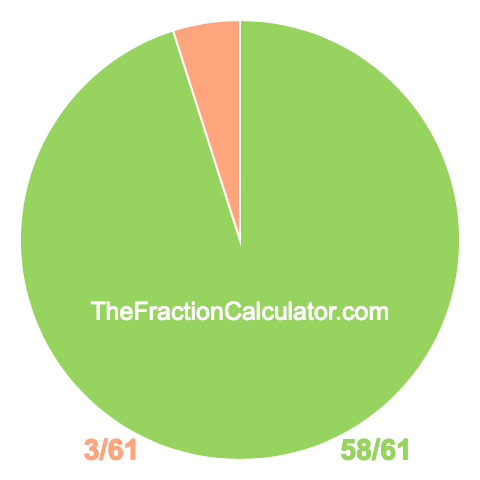 Pie chart showing 58/61