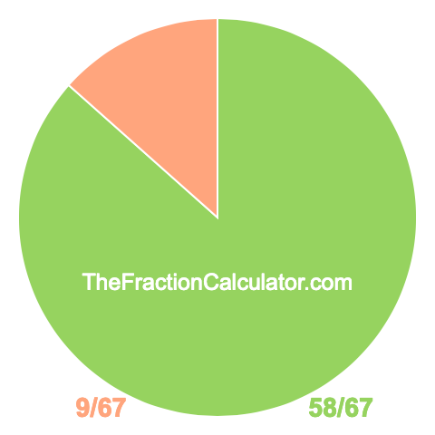 Pie chart showing 58/67