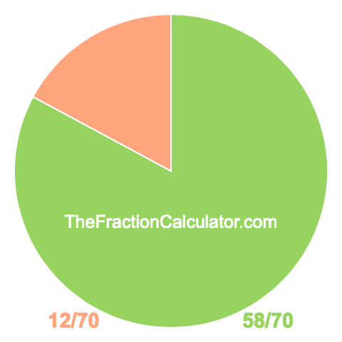 Pie chart showing 58/70