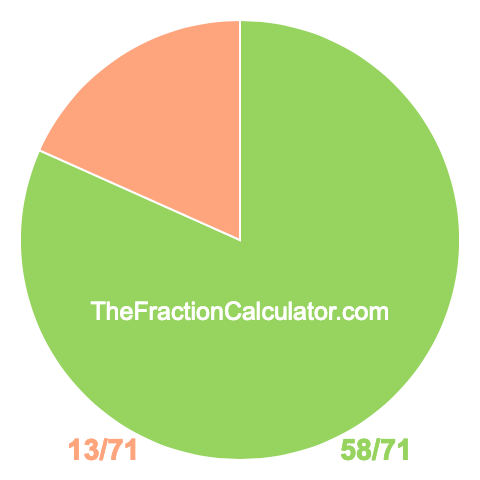 Pie chart showing 58/71