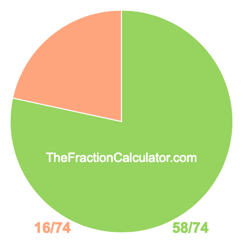 Pie chart showing 58/74