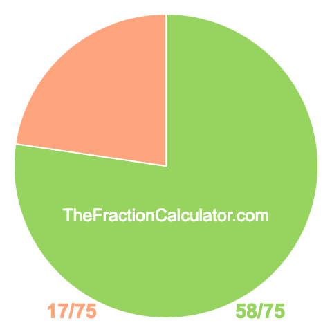 Pie chart showing 58/75