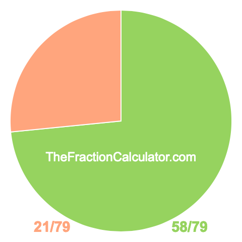 Pie chart showing 58/79