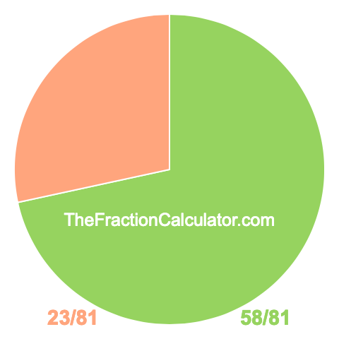 Pie chart showing 58/81