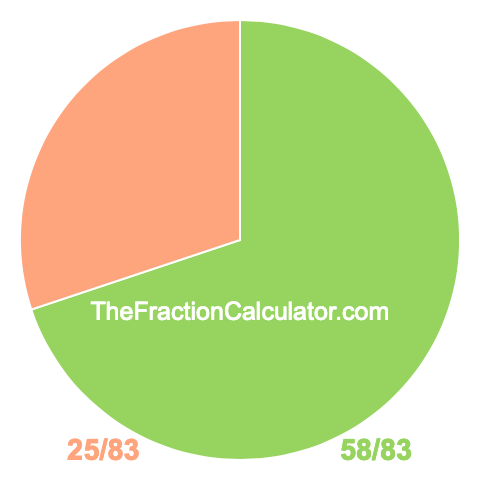 Pie chart showing 58/83