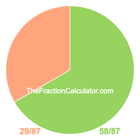 Pie chart showing 58/87