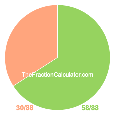 Pie Chart of 58/88 Pie chart showing 58/88