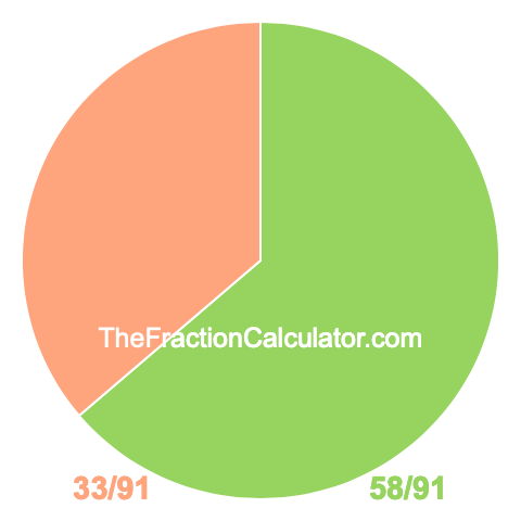 Pie chart showing 58/91