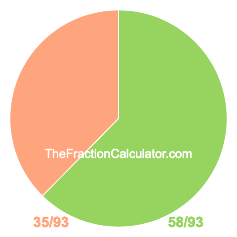 Pie Chart of 58/93 Pie chart showing 58/93