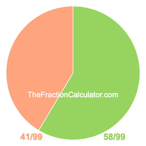 Pie Chart of 58/99 Pie chart showing 58/99