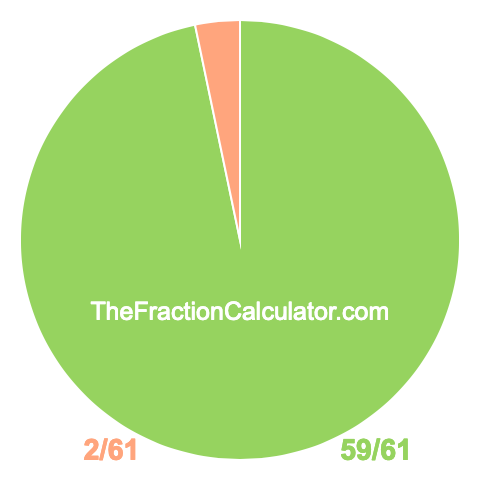 Pie chart showing 59/61