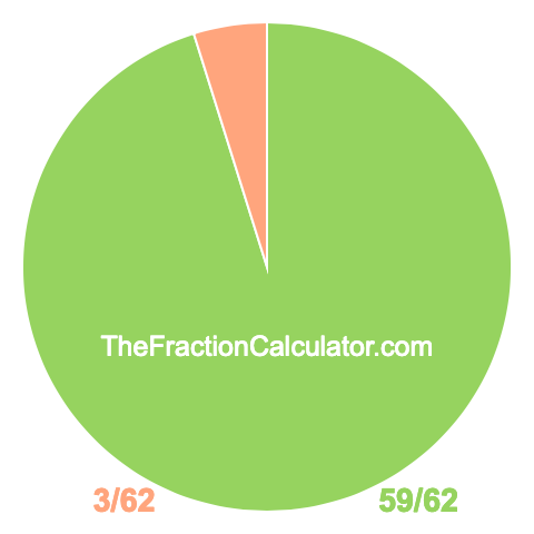 Pie chart showing 59/62