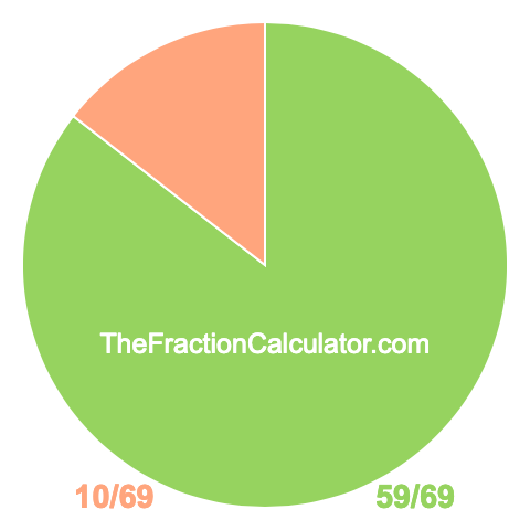 Pie chart showing 59/69