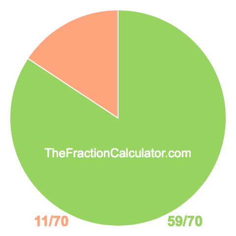 Pie chart showing 59/70