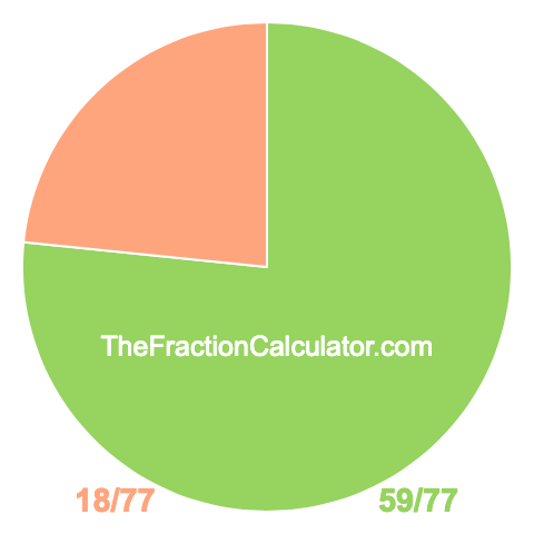 Pie Chart of 59/77 Pie chart showing 59/77