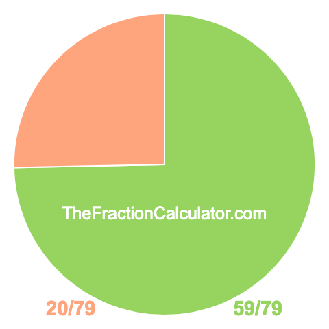 Pie Chart of 59/79 Pie chart showing 59/79