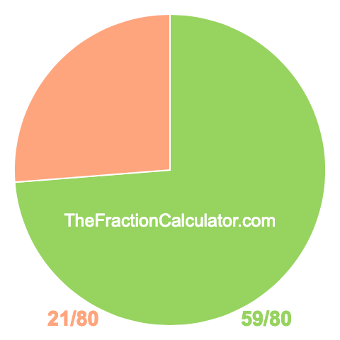 Pie chart showing 59/80