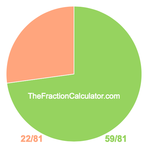 Pie Chart of 59/81 Pie chart showing 59/81