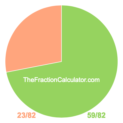 Pie Chart of 59/82 Pie chart showing 59/82