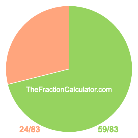 Pie Chart of 59/83 Pie chart showing 59/83