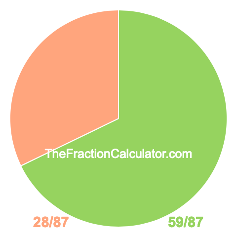 Pie chart showing 59/87