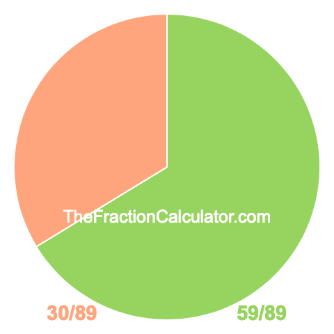 Pie chart showing 59/89