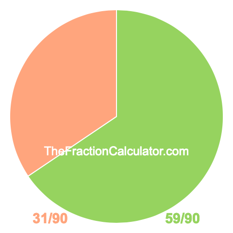 Pie chart showing 59/90