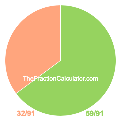 Pie Chart of 59/91 Pie chart showing 59/91