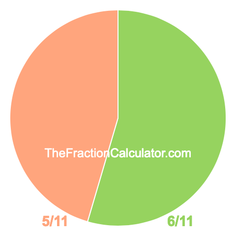 Pie Chart of 6/11 Pie chart showing 6/11