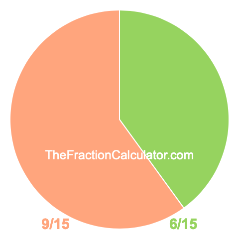 Pie chart showing 6/15