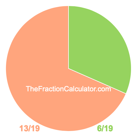 Pie chart showing 6/19