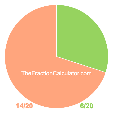 Pie chart showing 6/20