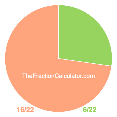 Pie chart showing 6/22