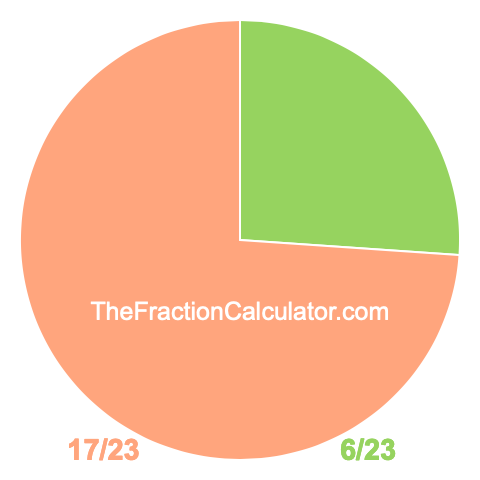 Pie chart showing 6/23