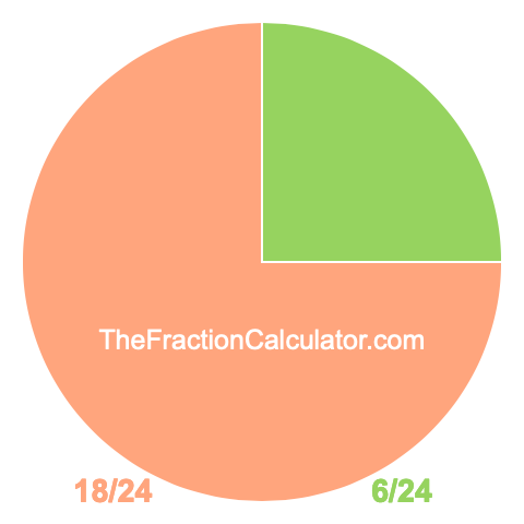 Pie chart showing 6/24