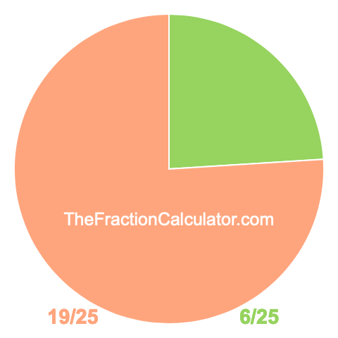 Pie chart showing 6/25