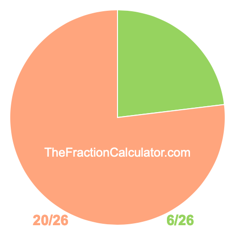 Pie chart showing 6/26