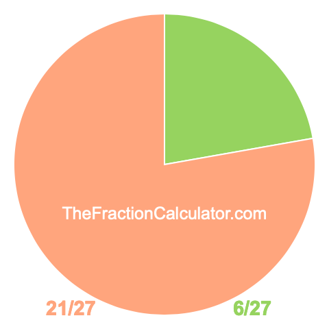 Pie chart showing 6/27