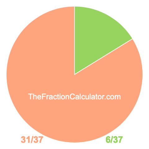 Pie chart showing 6/37