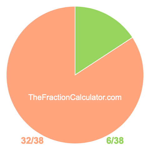 Pie chart showing 6/38