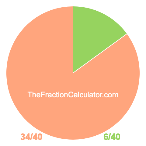 Pie chart showing 6/40