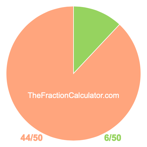 Pie chart showing 6/50