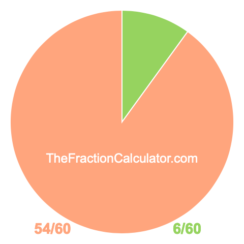 Pie chart showing 6/60