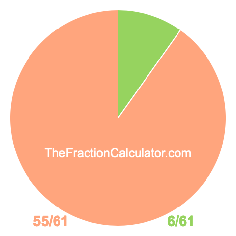 Pie chart showing 6/61