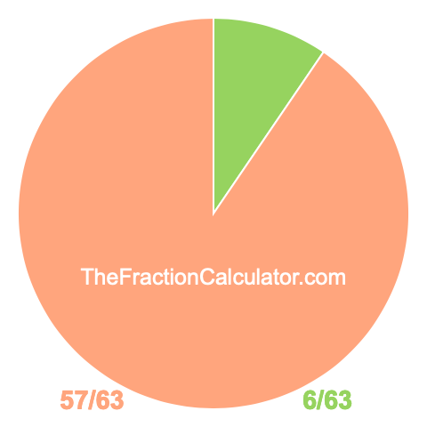 Pie chart showing 6/63