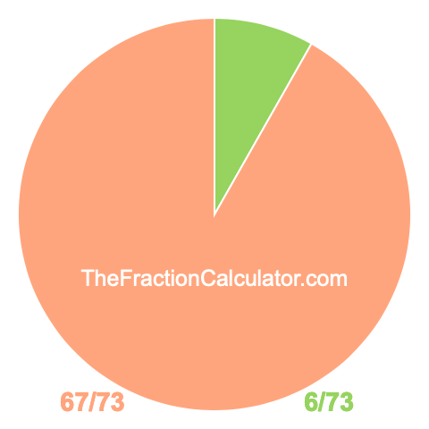 Pie chart showing 6/73