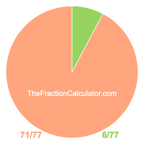 Pie chart showing 6/77